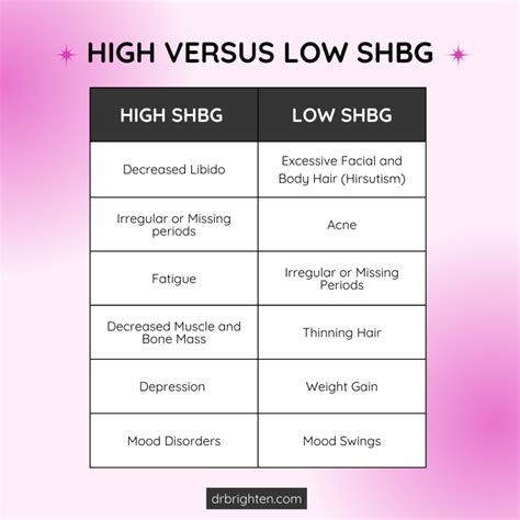 Symptoms of High or Low SHBG Levels, and How to Change It