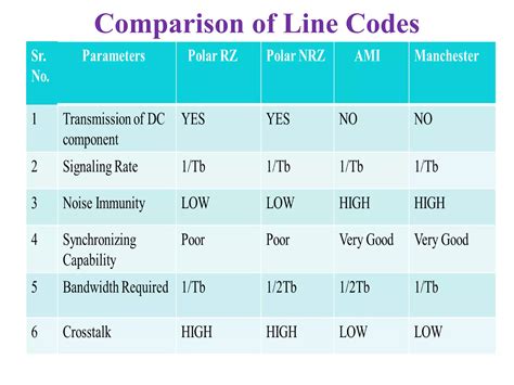Types of Line Coding 的图像结果
