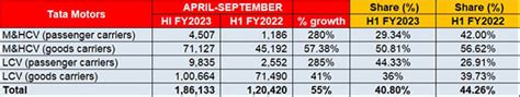 Tata Motors No. 1 CV OEM in H1 FY2023 but loses market share in 3 sub ...