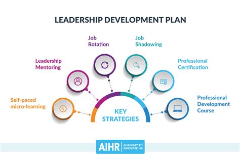 Image result for Personal Leadership Development Plan