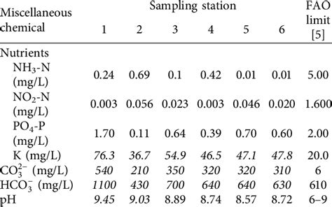 Image result for Modjo River