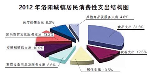 去年洛阳城镇居民人均消费14927元 食品支出最多(组图)-搜狐滚动