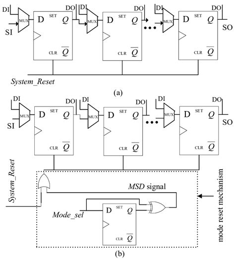 Image result for Scan Chain Design