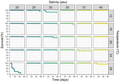 Combined Effects of Temperature and Salinity on Polyps and Ephyrae of ...