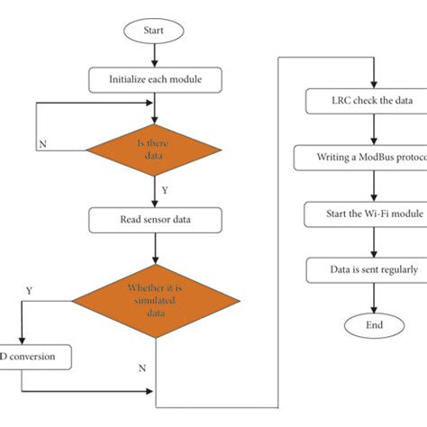 Image result for Software Design Flow Chart