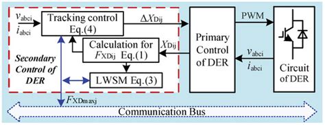 Multilevel Dynamic Master-Slave Control Strategy for Resilience ...