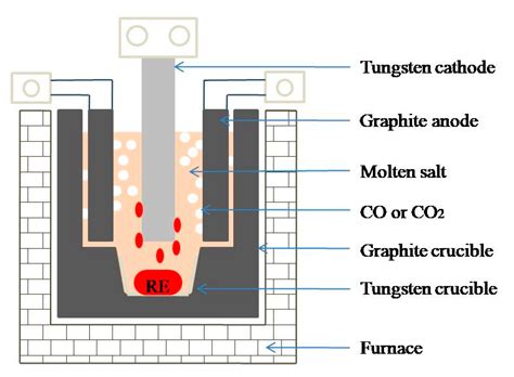 Research Progress in Preparation and Purification of Rare Earth Metals