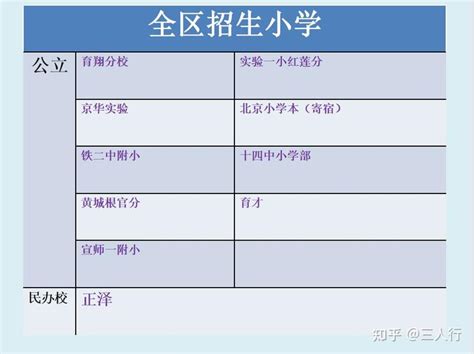 无户无房也可以进西城初中、西城全区招生小学中学汇总 - 知乎