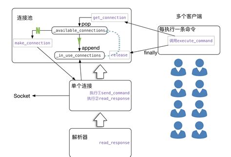 Redis-Py 的图像结果