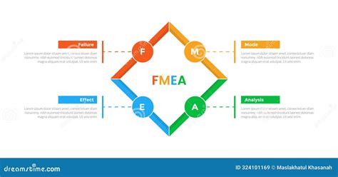 Image result for Failure mode and effects analysis FMEA Process
