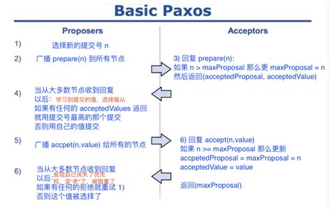 Paxos Visual Example 的图像结果