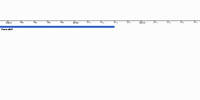jan 1, 1970 - Llenguatge Pascal (Timeline)