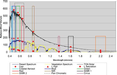 Landsat-8 Operational Land Imager Design, Characterization and Performance