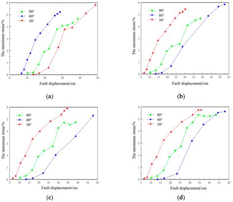 Using Finite Element Method for Stress-Strain Evaluation of Commonly ...
