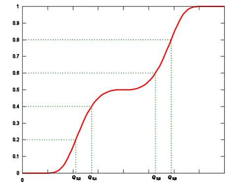 Quantile Meaning 的图像结果