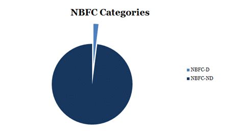 New category of NBFC - Investment and Credit Company