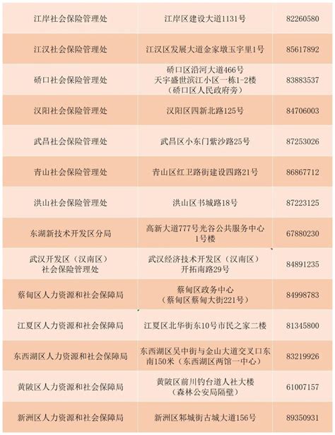 杭州市区（各县市区）社保经办机构联系地址、联系电话