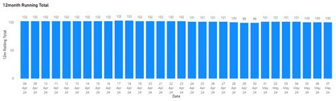 Build Running Total Chart that can Filter Across t... - Microsoft ...