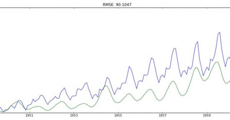 Image result for Python Plot Line Graph From Data Frame