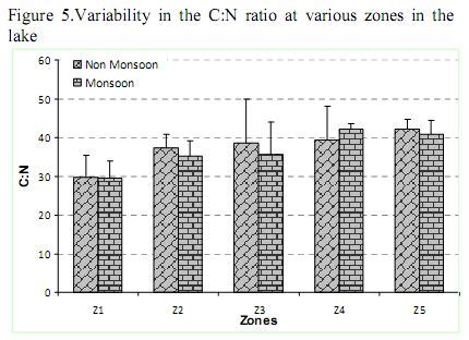 C:N ratio of Sediments in a sewage fed Urban Lake