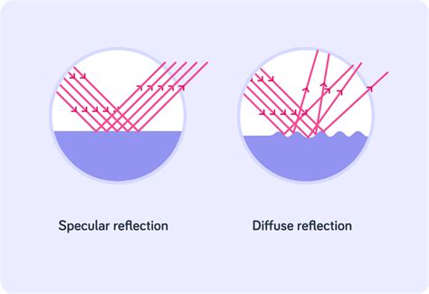 Image result for Specular Reflection Diffuse Reflection