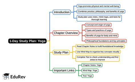 Yoga Mind Map - Class 8 PDF Download
