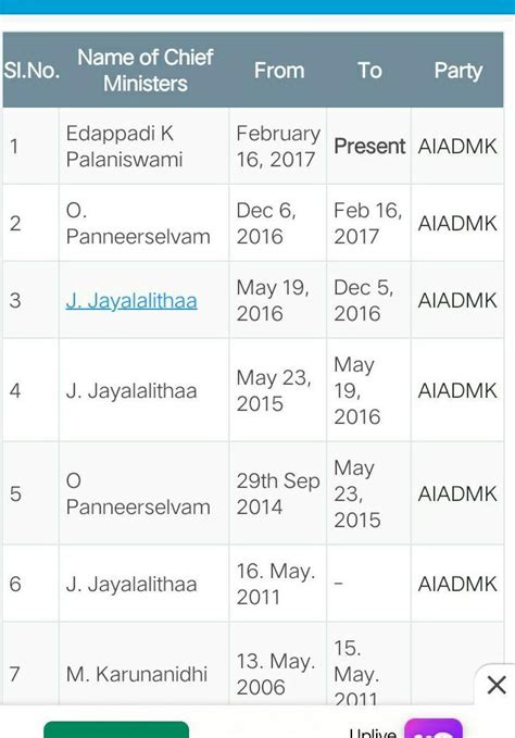 List the Chief Ministers of Tamil Nadu From the first Chief Minister to ...
