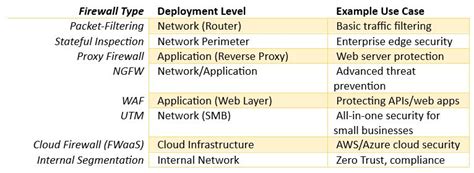 Image result for Types of Firewall