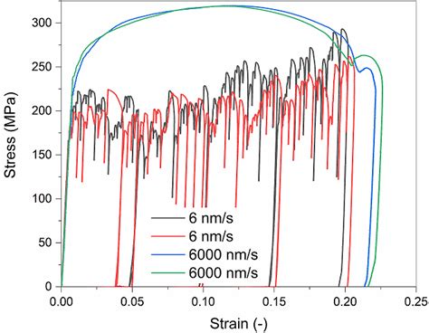 Image result for Plastic Flow