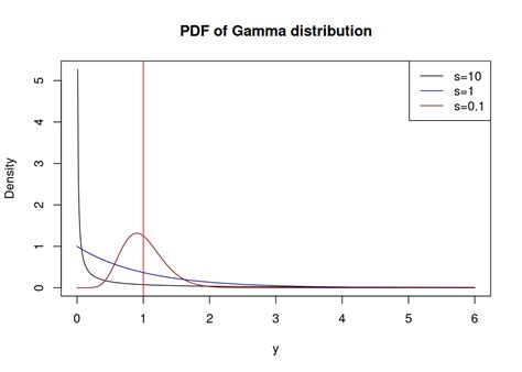 Image result for Gamma Distribution Explained