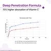 Hyaluronic Acid with 10 % Vitamin C Serum 30ml | B1G1 Free – The Derma Co