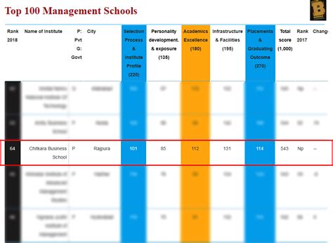 CBS placed 64th among ‘Top 100 B-Schools In India’ - CBS