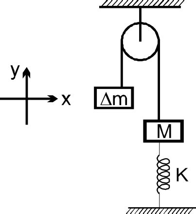 Consider the system shown in figure. Pulley, string and spring are ...