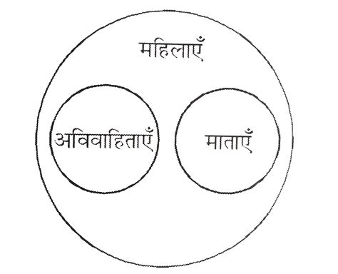 निम्नलिखित में से कौन सा आरेख दिए गए शब्दों के बीच सही संबंध को दर्शाता ...