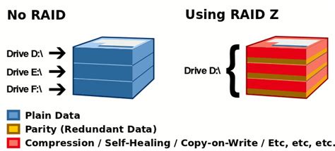 RAIDZ2 or Dual RAIDZ1: Which ZFS Pool Layout Is Right for You? | by Mr ...