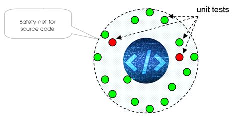 Unit Testing in .Net 的图像结果