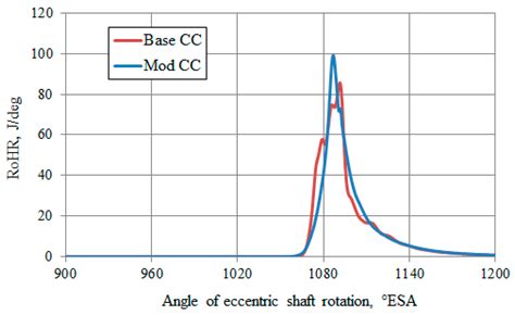 Improvement of Combustion Process of Spark-Ignited Aviation Wankel Engine