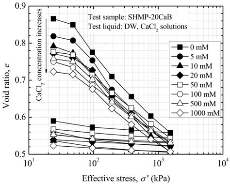Consolidation Properties of Soil/Modified Bentonite Backfill in Salt ...