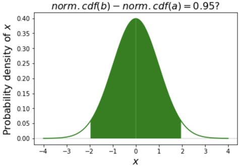 Image result for Normal Probability Between Two Values