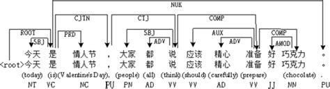 Syntactic Tree 的图像结果