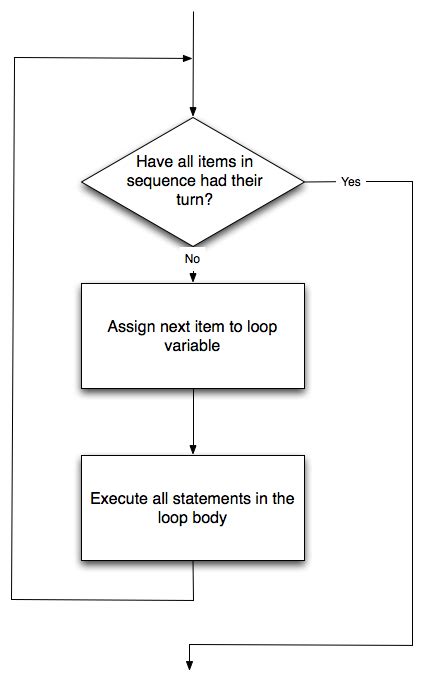 Image result for Code Flowchart for Loop