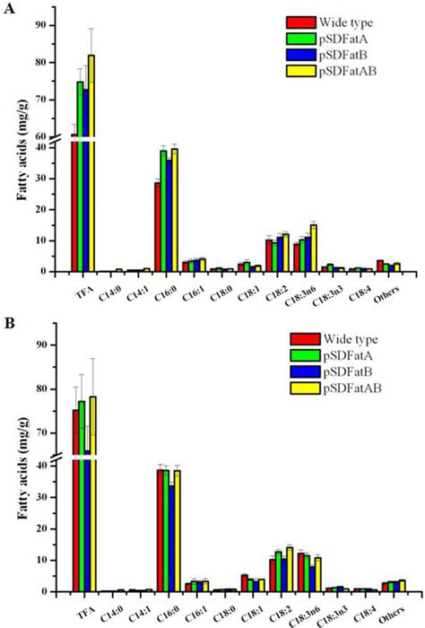 Functional Expression of the Arachis hypogaea L. Acyl-ACP Thioesterases ...