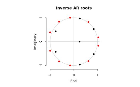 Image result for Arima Models Plot