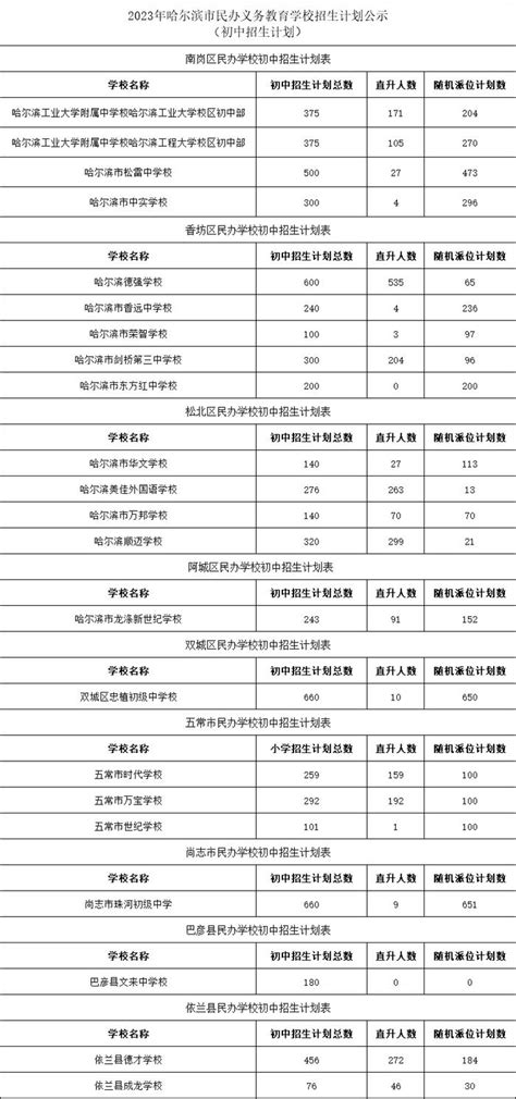 2020哈尔滨民办初中第二次跨区招生指南（时间+人数）- 哈尔滨本地宝