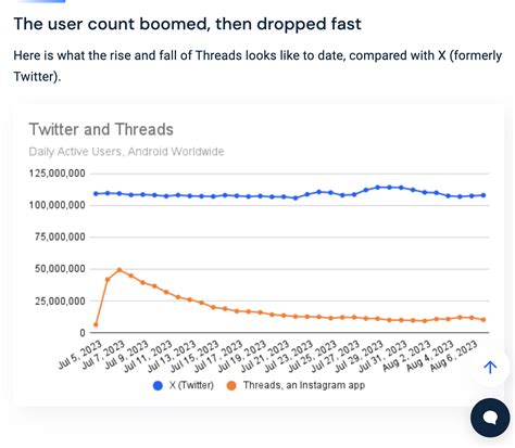 Is Threads losing steam? [New Research] - Blog