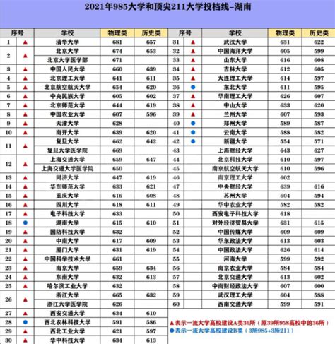 985/211院校在湖南在最低投档分数线 2022多少分能上名校_高三网