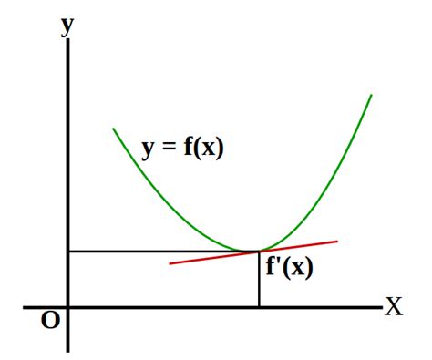 Image result for Differentiation of Function
