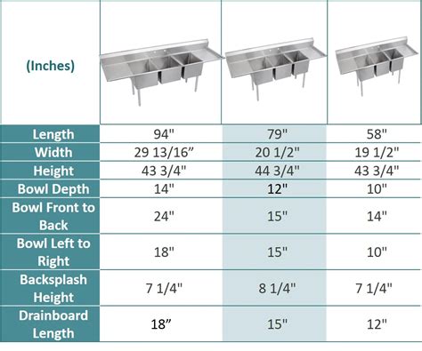 Image result for Three Compartment Sink Installation