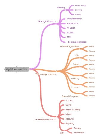 Image result for Digital File Structure