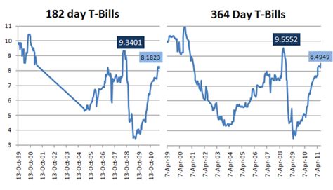 364 Day T-Bill Auctions Go Higher Than 10-yr bonds » Capitalmind ...